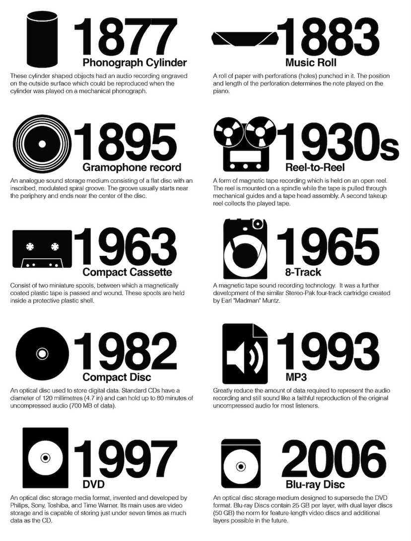 The Evolution of Audio